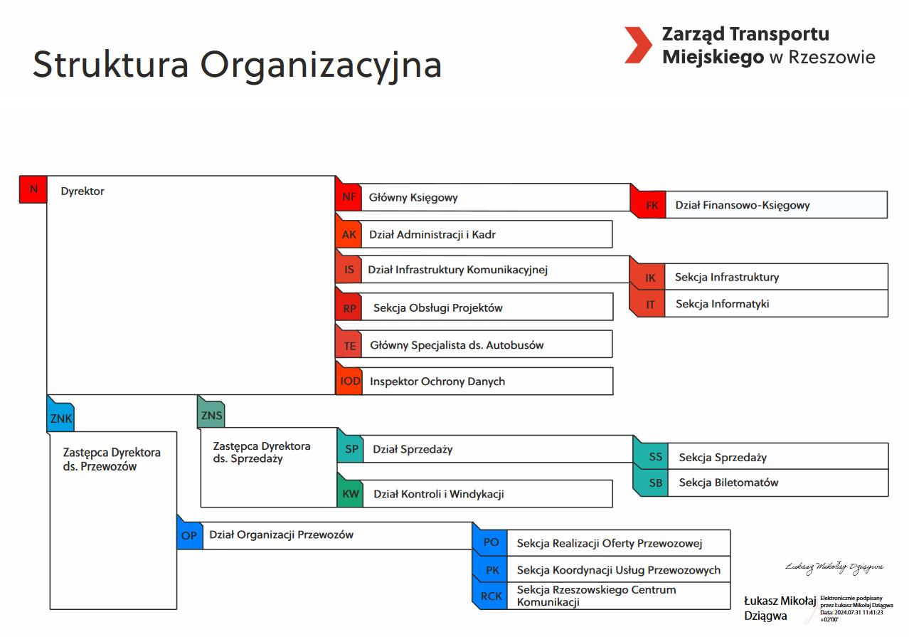 Struktura Organizacyjna ZTM 2024